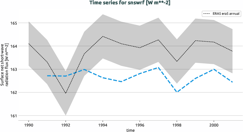 atmosphere.timeseries.ece4-tuning.EC-EARTH4.catf.r1.obs.ERA5.era5.snswrf