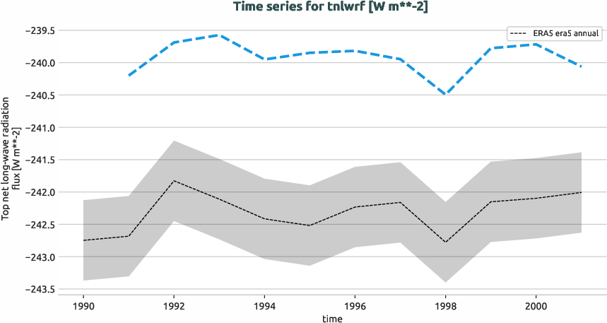 atmosphere.timeseries.ece4-tuning.EC-EARTH4.catf.r1.obs.ERA5.era5.tnlwrf