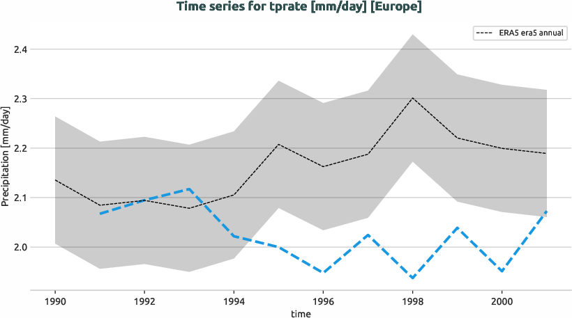 atmosphere.timeseries.ece4-tuning.EC-EARTH4.catf.r1.obs.ERA5.era5.tprate.europe