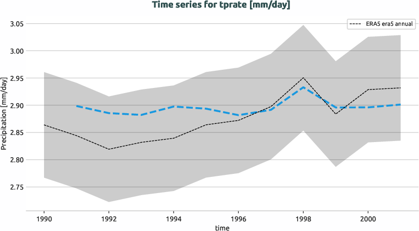 atmosphere.timeseries.ece4-tuning.EC-EARTH4.catf.r1.obs.ERA5.era5.tprate