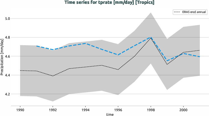 atmosphere.timeseries.ece4-tuning.EC-EARTH4.catf.r1.obs.ERA5.era5.tprate.tropics