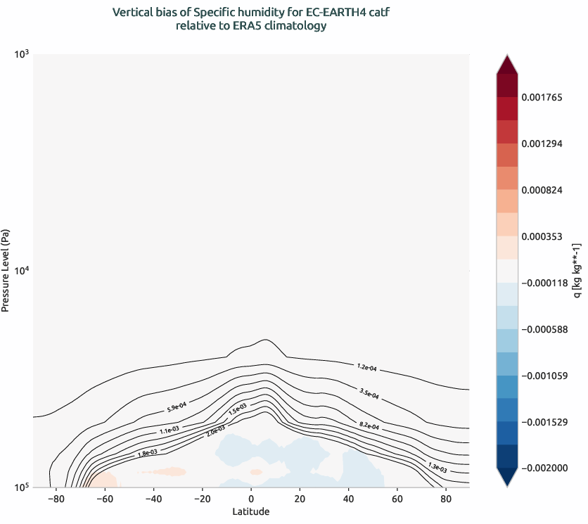 globalbiases.vertical_bias.ece4-tuning.EC-EARTH4.catf.r1.ERA5.era5.q