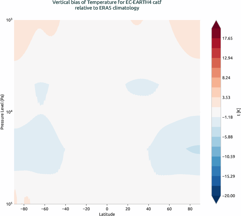 globalbiases.vertical_bias.ece4-tuning.EC-EARTH4.catf.r1.ERA5.era5.t