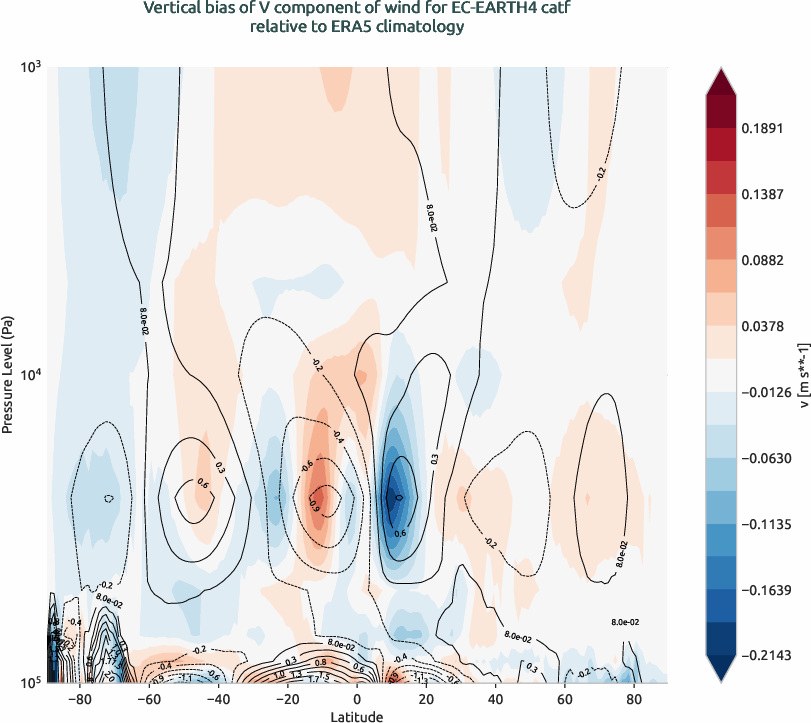 globalbiases.vertical_bias.ece4-tuning.EC-EARTH4.catf.r1.ERA5.era5.v
