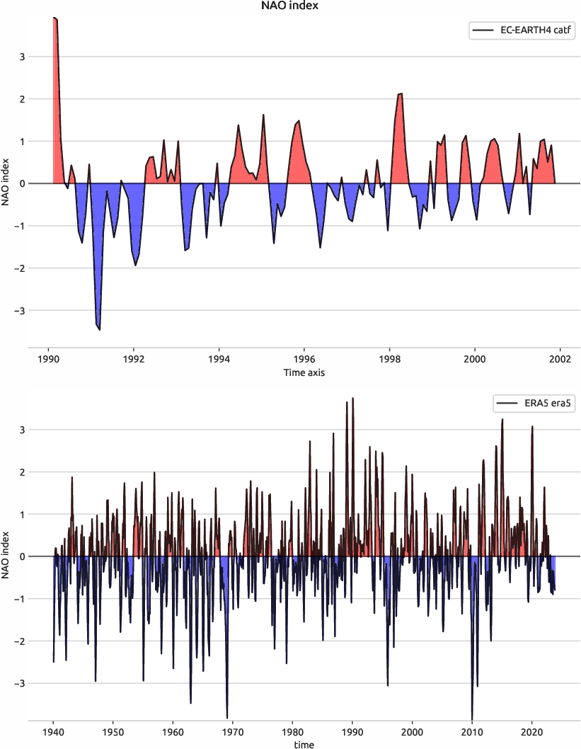 nao.index.ece4-tuning.EC-EARTH4.catf.r1.obs.ERA5.era5