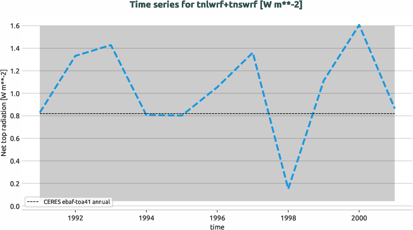 radiation.timeseries.ece4-tuning.EC-EARTH4.catf.r1.obs.CERES.ebaf-toa41.tnlwrf+tnswrf