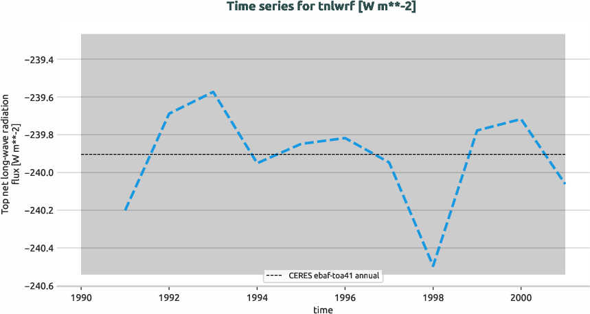 radiation.timeseries.ece4-tuning.EC-EARTH4.catf.r1.obs.CERES.ebaf-toa41.tnlwrf