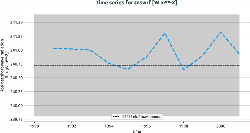 radiation.timeseries.ece4-tuning.EC-EARTH4.catf.r1.obs.CERES.ebaf-toa41.tnswrf