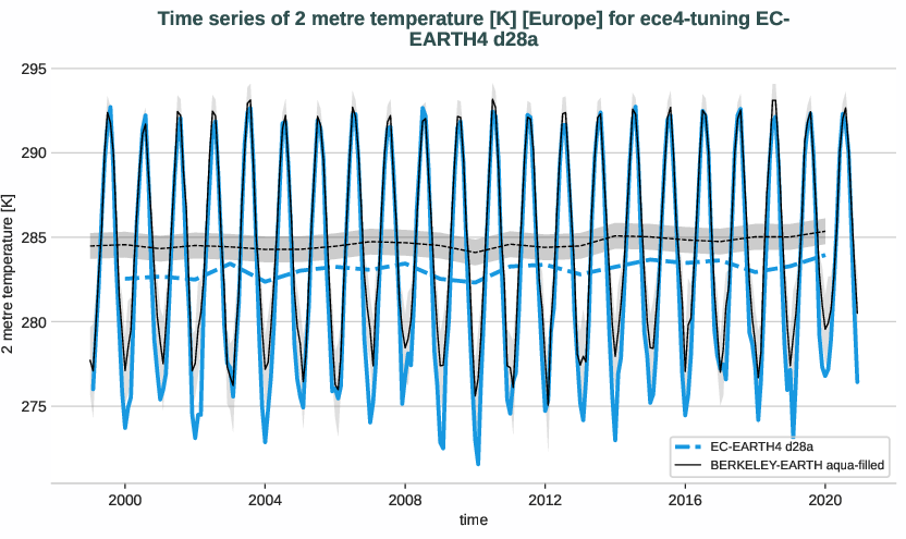 atmosphere2d.timeseries.ece4-tuning.EC-EARTH4.d28a.r1.obs.BERKELEY-EARTH.aqua-filled.2t.europe