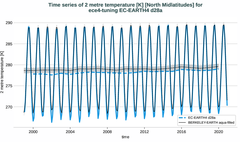 atmosphere2d.timeseries.ece4-tuning.EC-EARTH4.d28a.r1.obs.BERKELEY-EARTH.aqua-filled.2t.north_midlatitudes