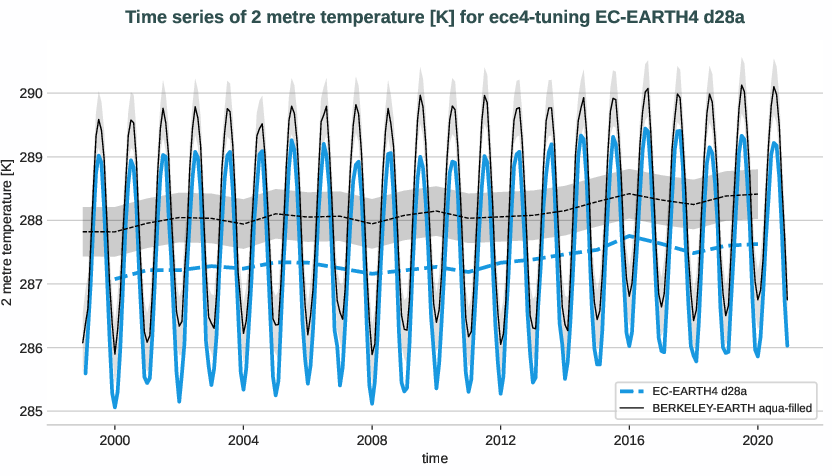 atmosphere2d.timeseries.ece4-tuning.EC-EARTH4.d28a.r1.obs.BERKELEY-EARTH.aqua-filled.2t
