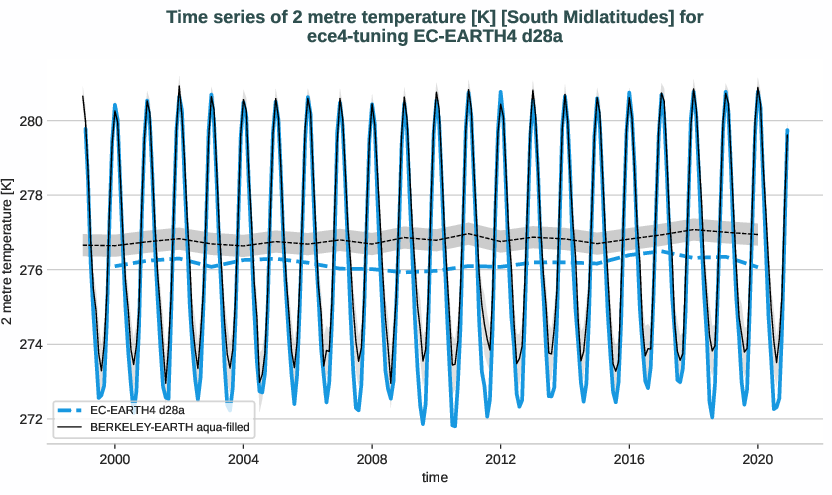 atmosphere2d.timeseries.ece4-tuning.EC-EARTH4.d28a.r1.obs.BERKELEY-EARTH.aqua-filled.2t.south_midlatitudes