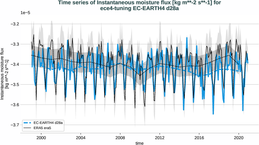 atmosphere2d.timeseries.ece4-tuning.EC-EARTH4.d28a.r1.obs.ERA5.era5.ie