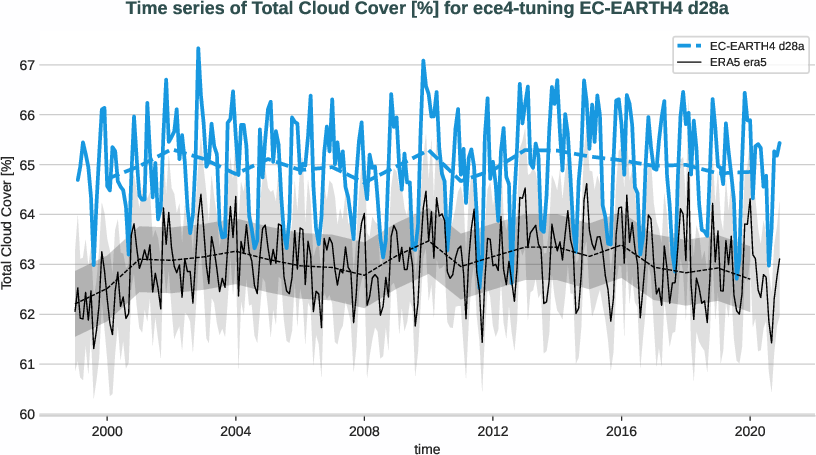 atmosphere2d.timeseries.ece4-tuning.EC-EARTH4.d28a.r1.obs.ERA5.era5.tcc