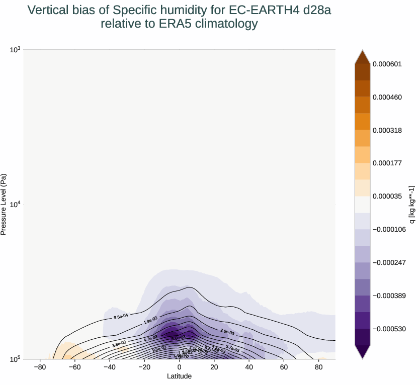 atmosphere3d.vertical_bias.ece4-tuning.EC-EARTH4.d28a.r1.ERA5.era5.q