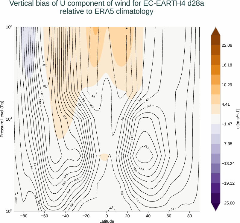 atmosphere3d.vertical_bias.ece4-tuning.EC-EARTH4.d28a.r1.ERA5.era5.u