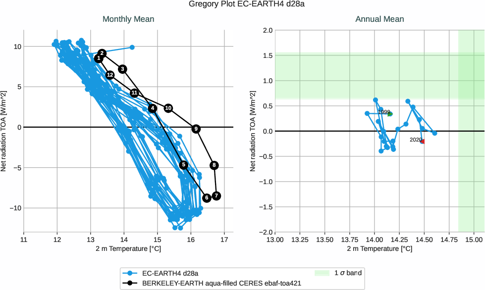 climate_metrics.gregory.ece4-tuning.EC-EARTH4.d28a.r1.multiref
