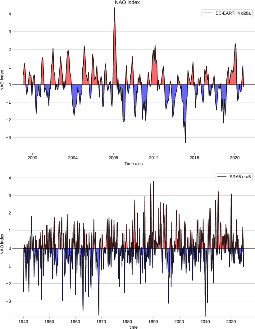 nao.index.ece4-tuning.EC-EARTH4.d28a.r1.obs.ERA5.era5