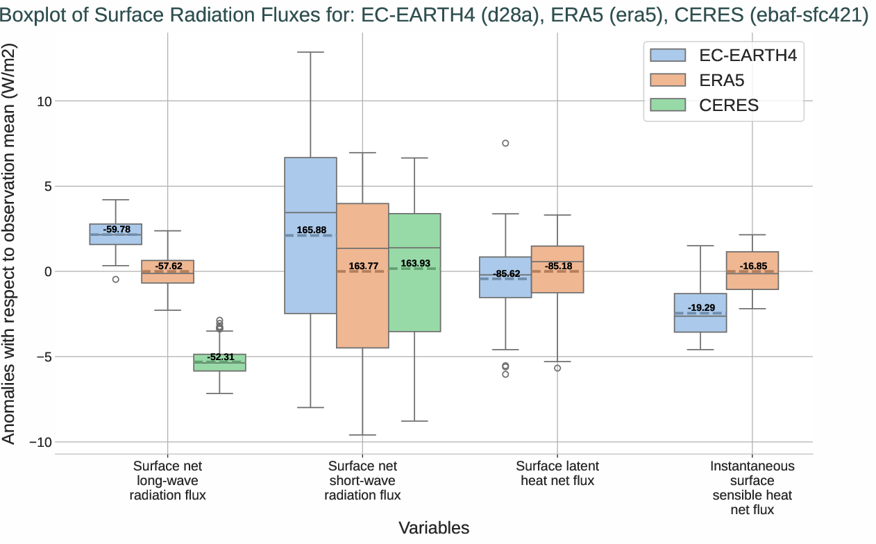 radiation_surface.boxplot.ece4-tuning.EC-EARTH4.d28a.r1.multiref.-snlwrf_snswrf_slhtf_ishf