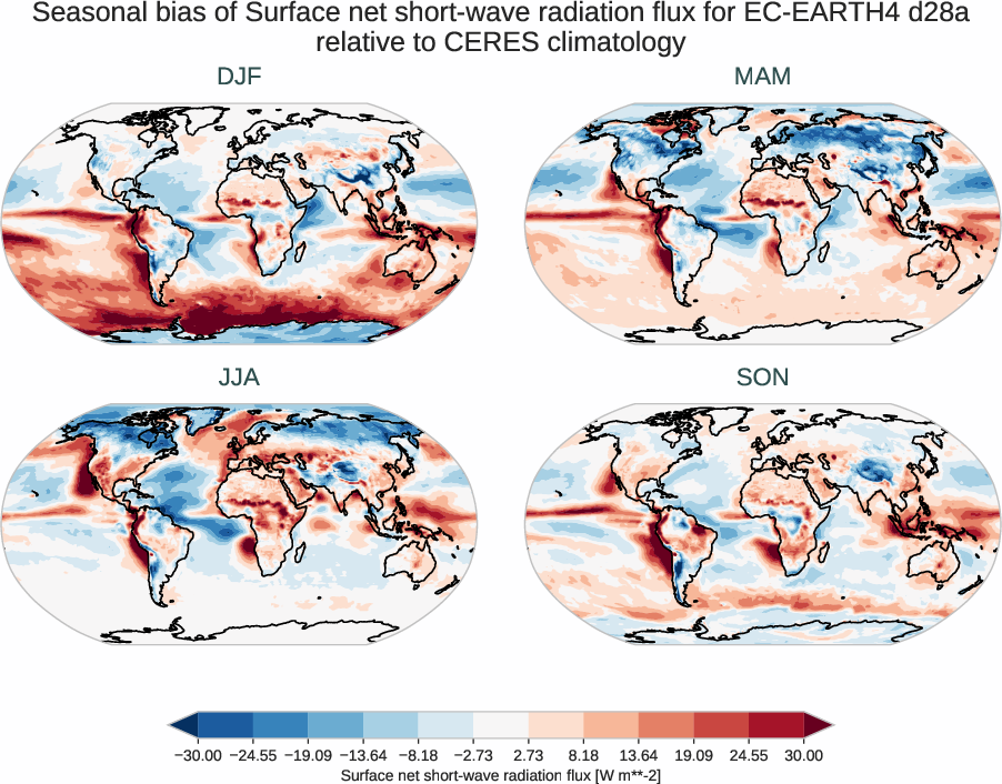 radiation_surface.seasonal_bias.ece4-tuning.EC-EARTH4.d28a.r1.CERES.ebaf-sfc421.snswrf