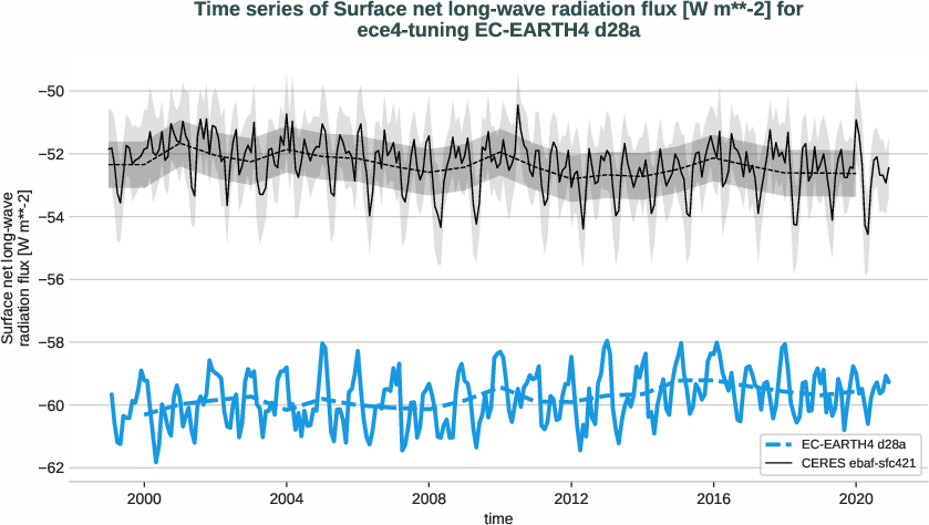 radiation_surface.timeseries.ece4-tuning.EC-EARTH4.d28a.r1.obs.CERES.ebaf-sfc421.snlwrf