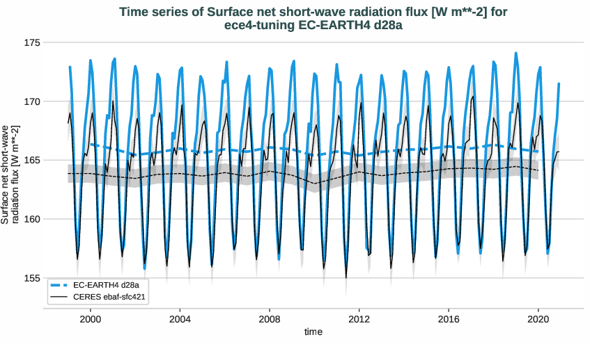 radiation_surface.timeseries.ece4-tuning.EC-EARTH4.d28a.r1.obs.CERES.ebaf-sfc421.snswrf