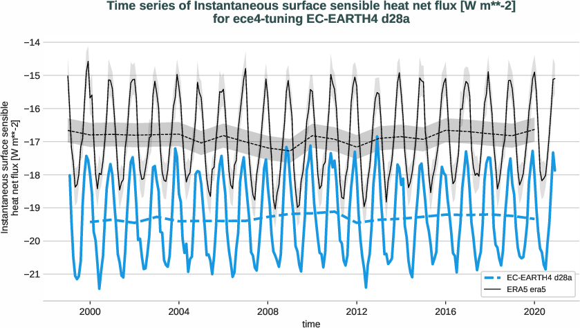 radiation_surface.timeseries.ece4-tuning.EC-EARTH4.d28a.r1.obs.ERA5.era5.ishf