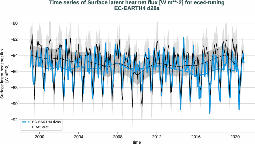 radiation_surface.timeseries.ece4-tuning.EC-EARTH4.d28a.r1.obs.ERA5.era5.slhtf