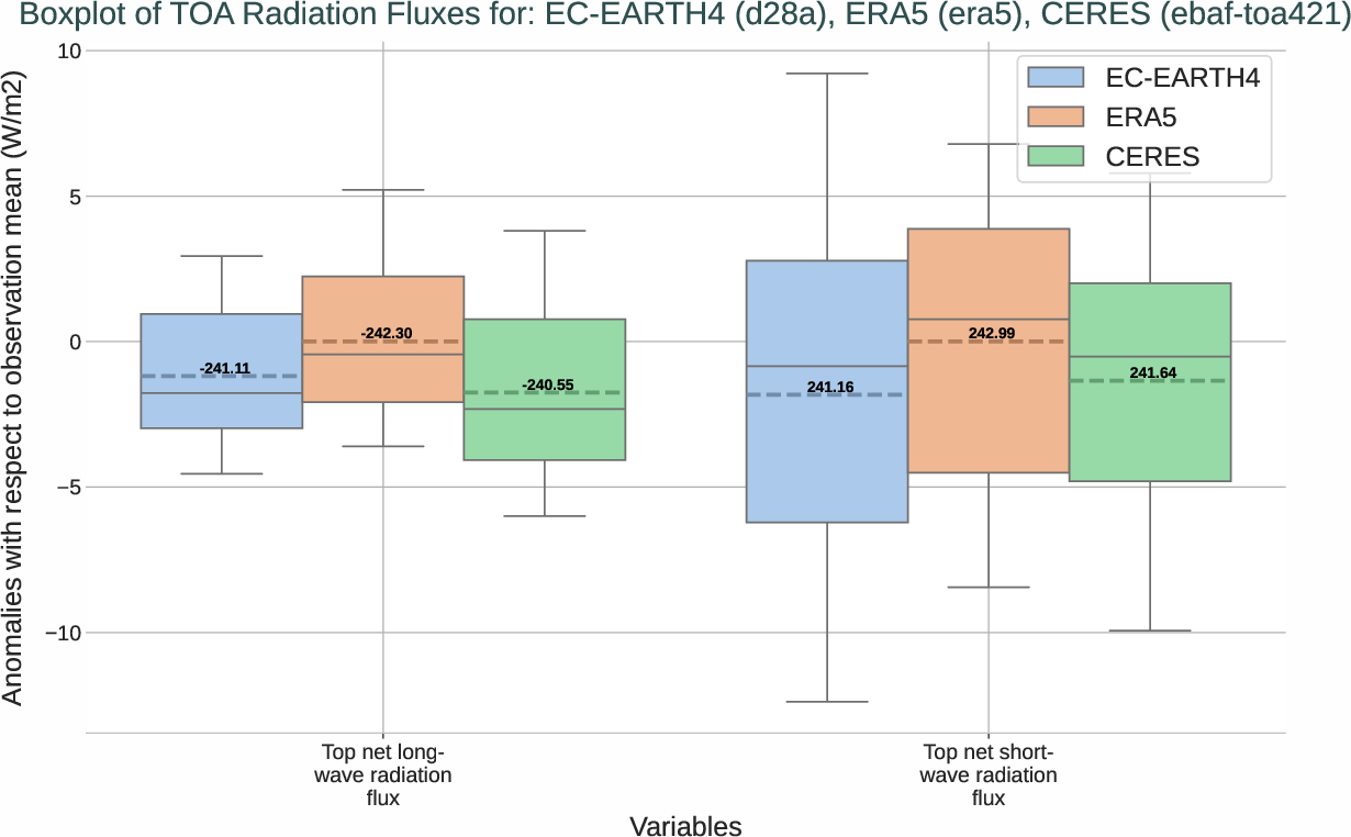 radiation_toa.boxplot.ece4-tuning.EC-EARTH4.d28a.r1.multiref.-tnlwrf_tnswrf