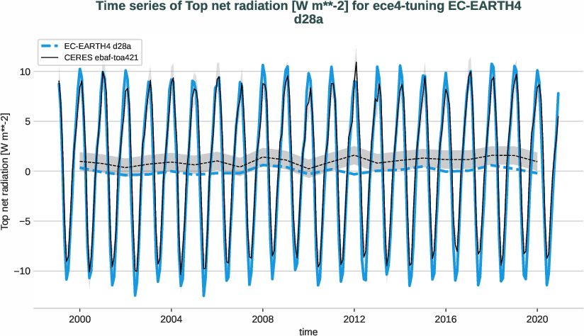 radiation_toa.timeseries.ece4-tuning.EC-EARTH4.d28a.r1.obs.CERES.ebaf-toa421.tnlwrf+tnswrf