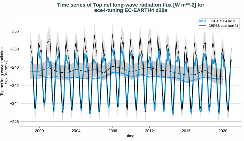 radiation_toa.timeseries.ece4-tuning.EC-EARTH4.d28a.r1.obs.CERES.ebaf-toa421.tnlwrf