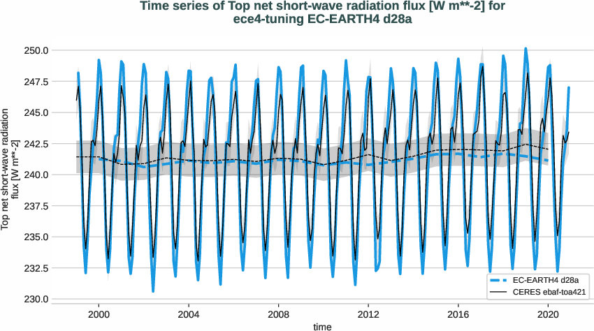radiation_toa.timeseries.ece4-tuning.EC-EARTH4.d28a.r1.obs.CERES.ebaf-toa421.tnswrf