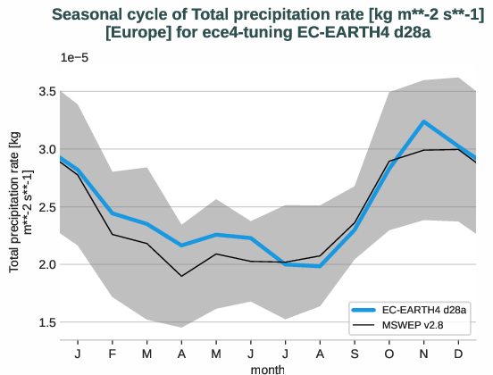 water_cycle.seasonalcycles.ece4-tuning.EC-EARTH4.d28a.r1.obs.MSWEP.v2.8.tprate.europe