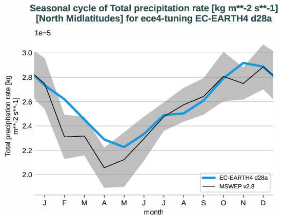 water_cycle.seasonalcycles.ece4-tuning.EC-EARTH4.d28a.r1.obs.MSWEP.v2.8.tprate.north_midlatitudes