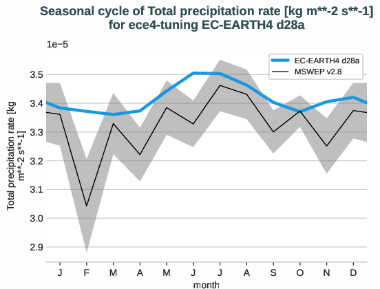water_cycle.seasonalcycles.ece4-tuning.EC-EARTH4.d28a.r1.obs.MSWEP.v2.8.tprate