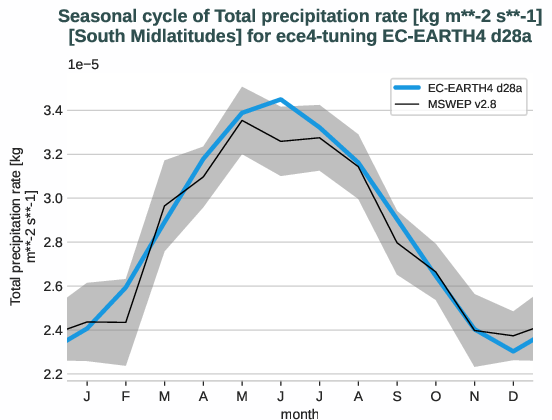 water_cycle.seasonalcycles.ece4-tuning.EC-EARTH4.d28a.r1.obs.MSWEP.v2.8.tprate.south_midlatitudes