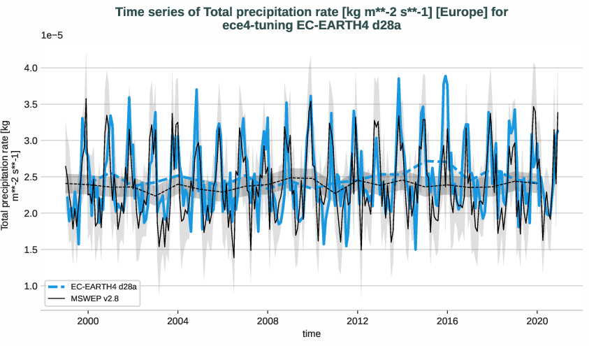 water_cycle.timeseries.ece4-tuning.EC-EARTH4.d28a.r1.obs.MSWEP.v2.8.tprate.europe