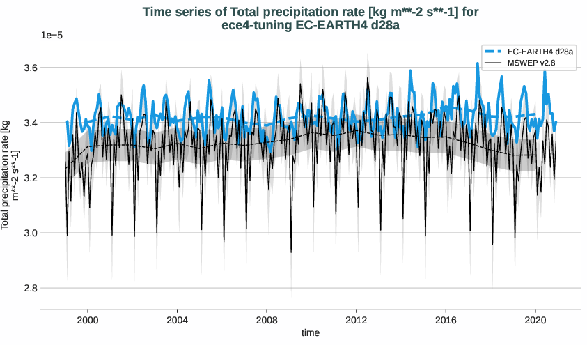 water_cycle.timeseries.ece4-tuning.EC-EARTH4.d28a.r1.obs.MSWEP.v2.8.tprate
