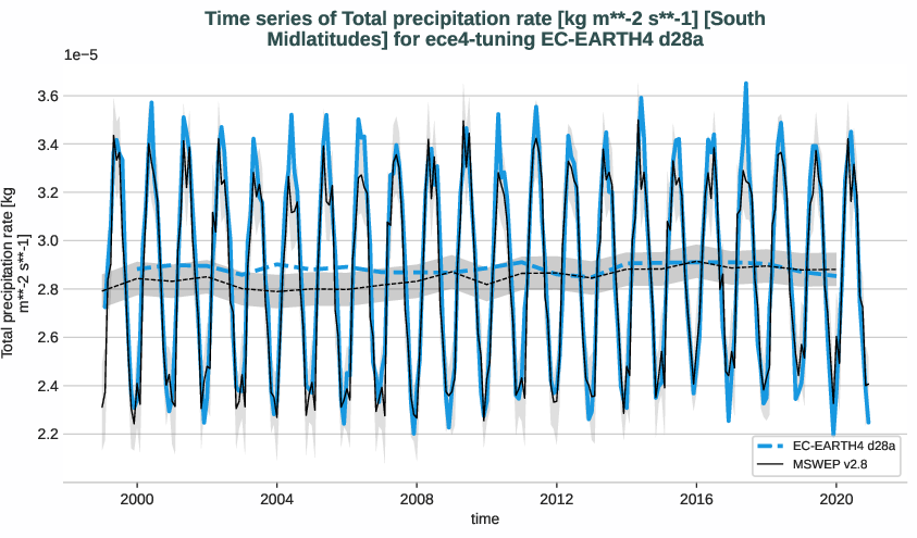 water_cycle.timeseries.ece4-tuning.EC-EARTH4.d28a.r1.obs.MSWEP.v2.8.tprate.south_midlatitudes