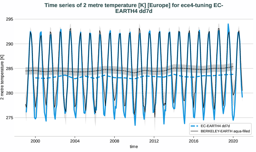 atmosphere2d.timeseries.ece4-tuning.EC-EARTH4.dd7d.r1.obs.BERKELEY-EARTH.aqua-filled.2t.europe