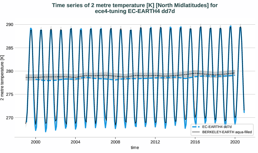 atmosphere2d.timeseries.ece4-tuning.EC-EARTH4.dd7d.r1.obs.BERKELEY-EARTH.aqua-filled.2t.north_midlatitudes