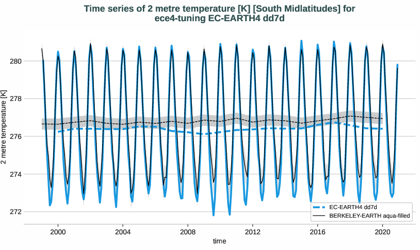 atmosphere2d.timeseries.ece4-tuning.EC-EARTH4.dd7d.r1.obs.BERKELEY-EARTH.aqua-filled.2t.south_midlatitudes