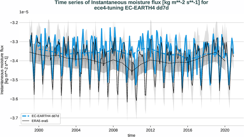 atmosphere2d.timeseries.ece4-tuning.EC-EARTH4.dd7d.r1.obs.ERA5.era5.ie
