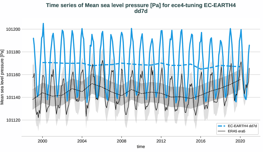 atmosphere2d.timeseries.ece4-tuning.EC-EARTH4.dd7d.r1.obs.ERA5.era5.msl