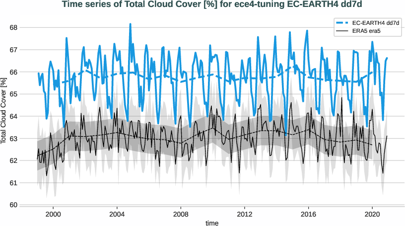 atmosphere2d.timeseries.ece4-tuning.EC-EARTH4.dd7d.r1.obs.ERA5.era5.tcc