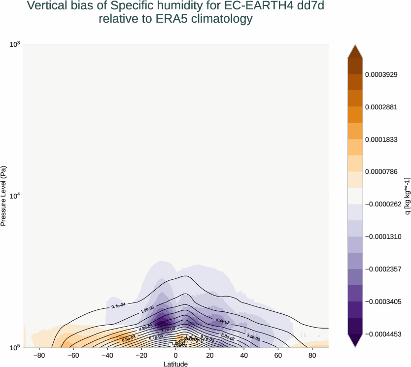 atmosphere3d.vertical_bias.ece4-tuning.EC-EARTH4.dd7d.r1.ERA5.era5.q