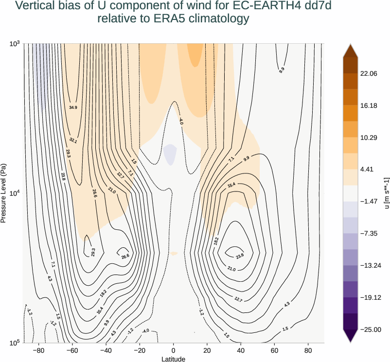 atmosphere3d.vertical_bias.ece4-tuning.EC-EARTH4.dd7d.r1.ERA5.era5.u
