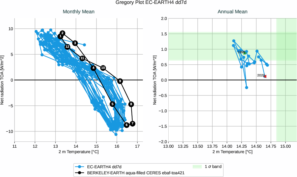 climate_metrics.gregory.ece4-tuning.EC-EARTH4.dd7d.r1.multiref