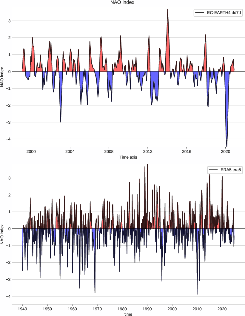 nao.index.ece4-tuning.EC-EARTH4.dd7d.r1.obs.ERA5.era5