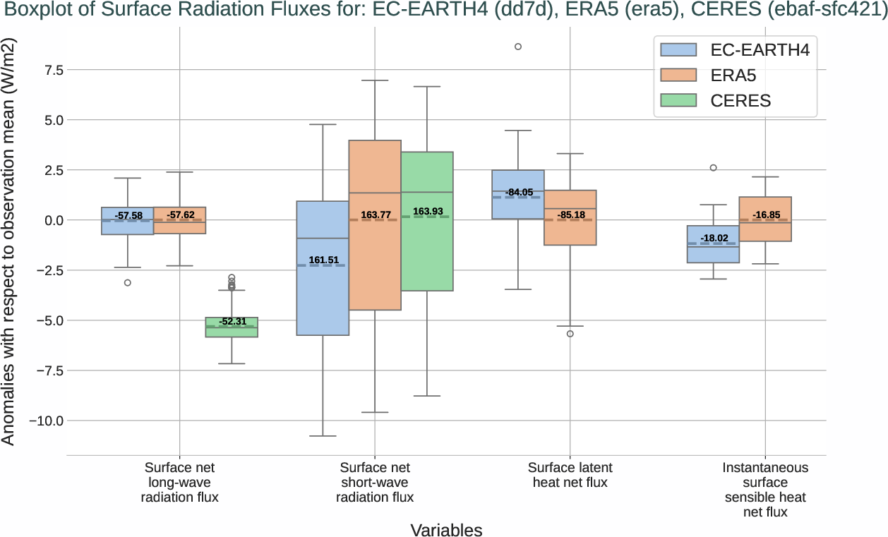 radiation_surface.boxplot.ece4-tuning.EC-EARTH4.dd7d.r1.multiref.-snlwrf_snswrf_slhtf_ishf